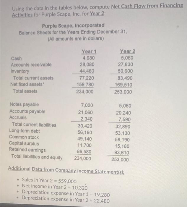 Solved Using the data in the tables below, compute Net Cash | Chegg.com