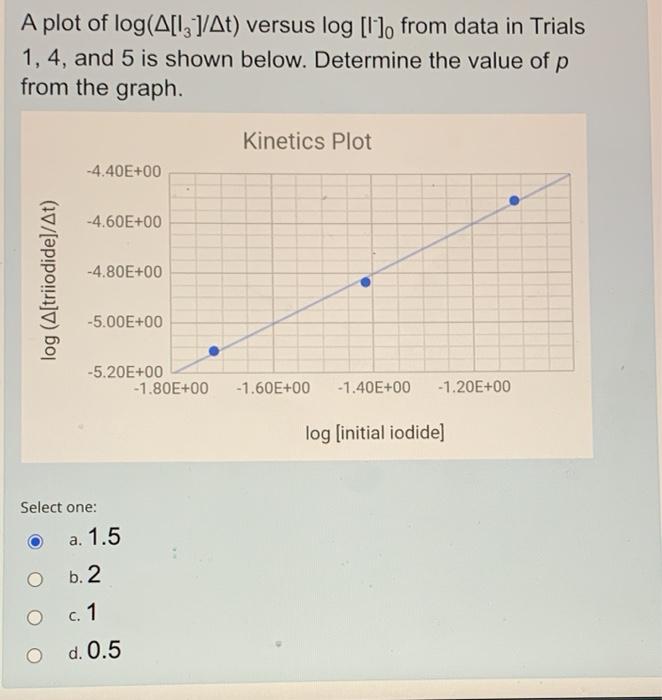 Solved A plot of log(A[13]/At) versus log [ll. from data in | Chegg.com