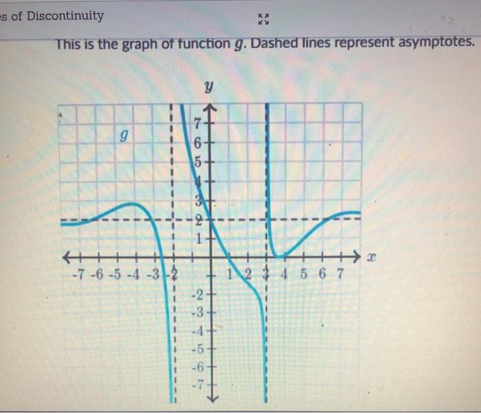 Solved This is the graph of function f. Dashed lines | Chegg.com