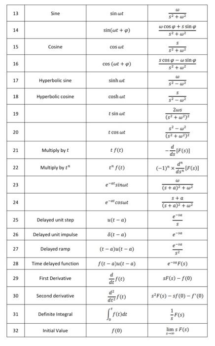 Solved Use the supplied Table of Laplace Transforms to find | Chegg.com