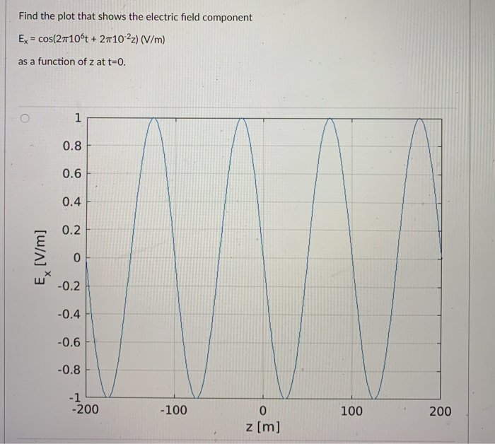 Solved Find the plot that shows the electric field component | Chegg.com