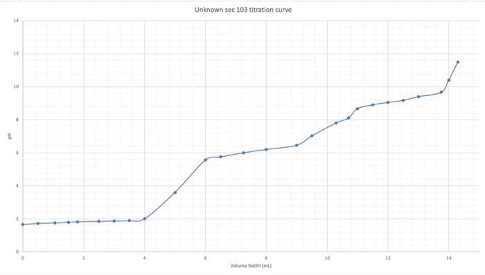 Solved from the graph determine the pKa in each plateau from | Chegg.com