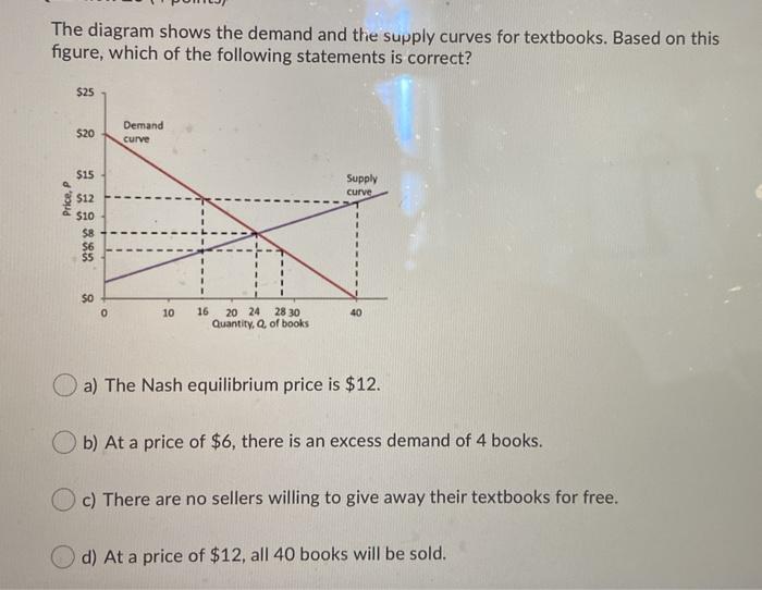 Solved The diagram shows the demand and the supply curves