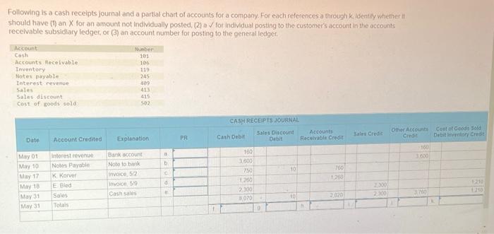 Solved Following is a cash receipts journal and a partlal | Chegg.com