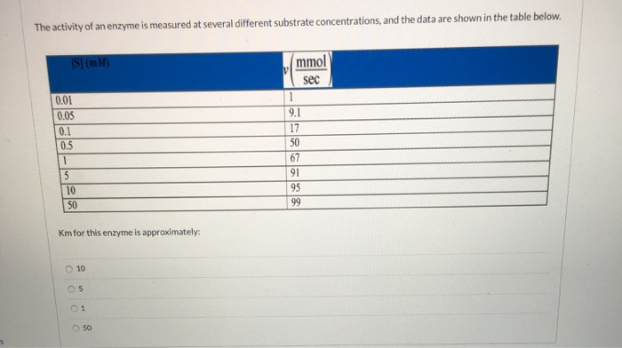 Solved The Activity Of An Enzyme Is Measured At Several | Chegg.com