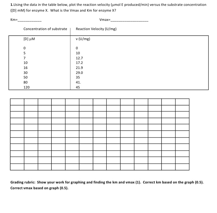 Solved 1. Using the data in the table below, plot the | Chegg.com