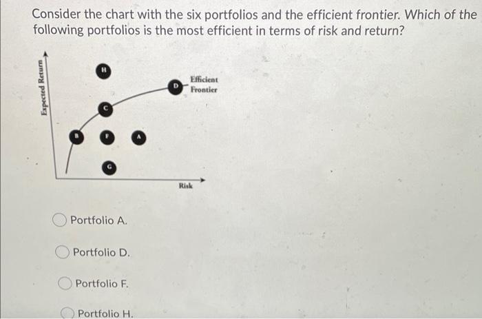 Solved Consider the chart with the six portfolios and the | Chegg.com
