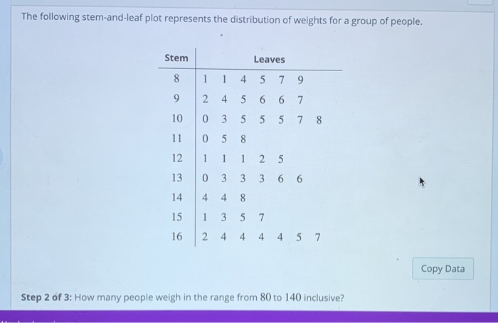 Solved The following stem-and-leaf plot represents the | Chegg.com