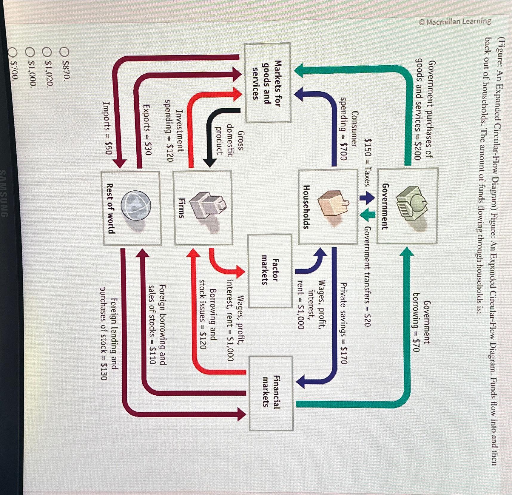 Solved Figure An Expanded Circular Flow Diagram ﻿figure