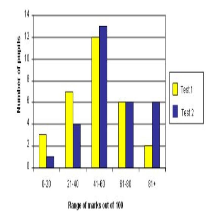 Solved A science class was given two tests. Test 1 was given | Chegg.com