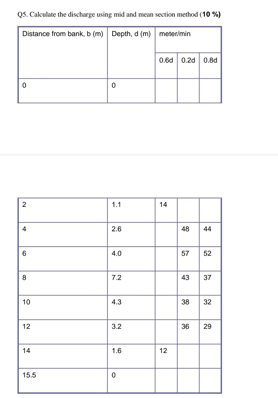 Solved Q5. Calculate the discharge using mid and mean | Chegg.com