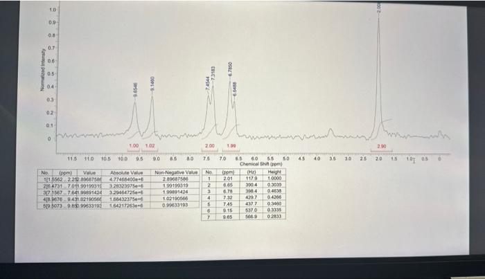 Solved a. Assign the protons (a, b, c, d) in 4-aminophenol