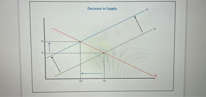 Solved Decrease in Demand Price S1 P1 P2 D1 D2 1 Quantity Q2 | Chegg.com