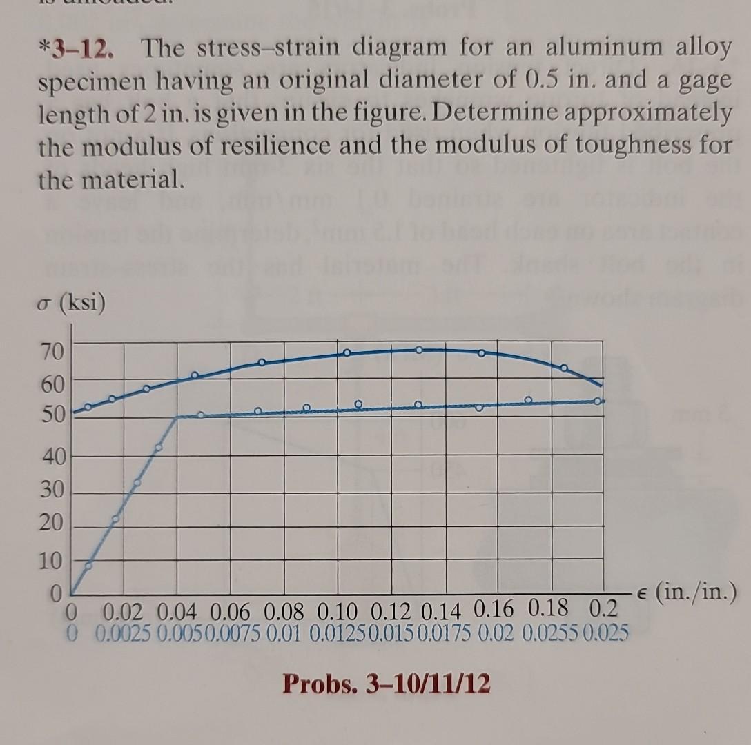 Solved *312. The stressstrain diagram for an aluminum