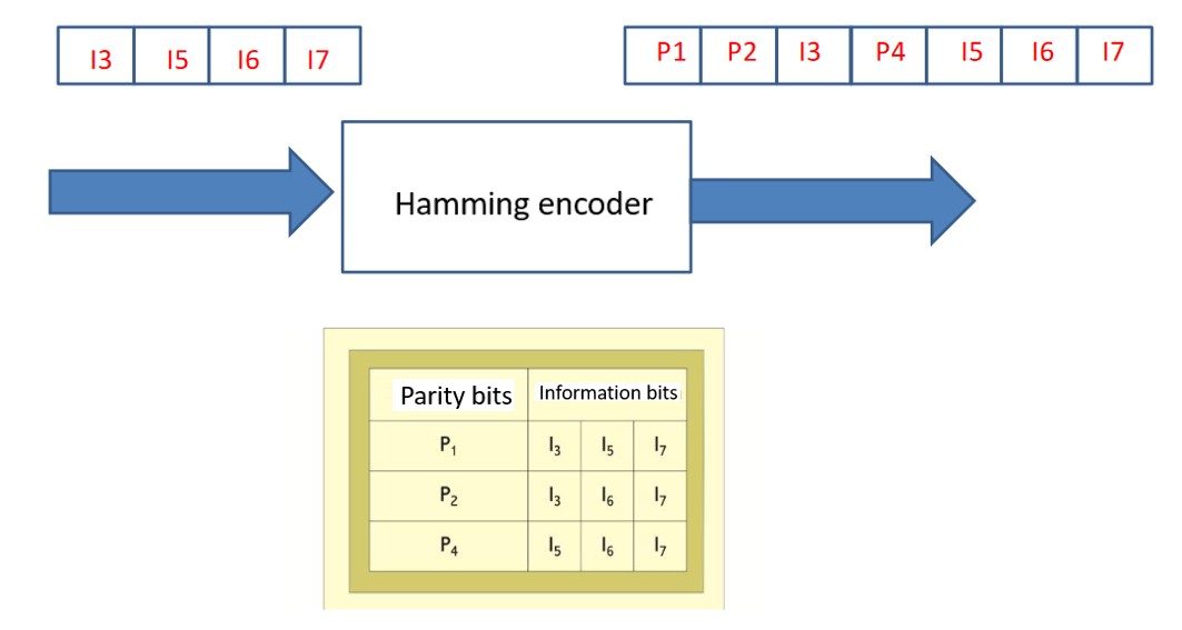 Solved Error correction codesHamming codesHamming codes or | Chegg.com