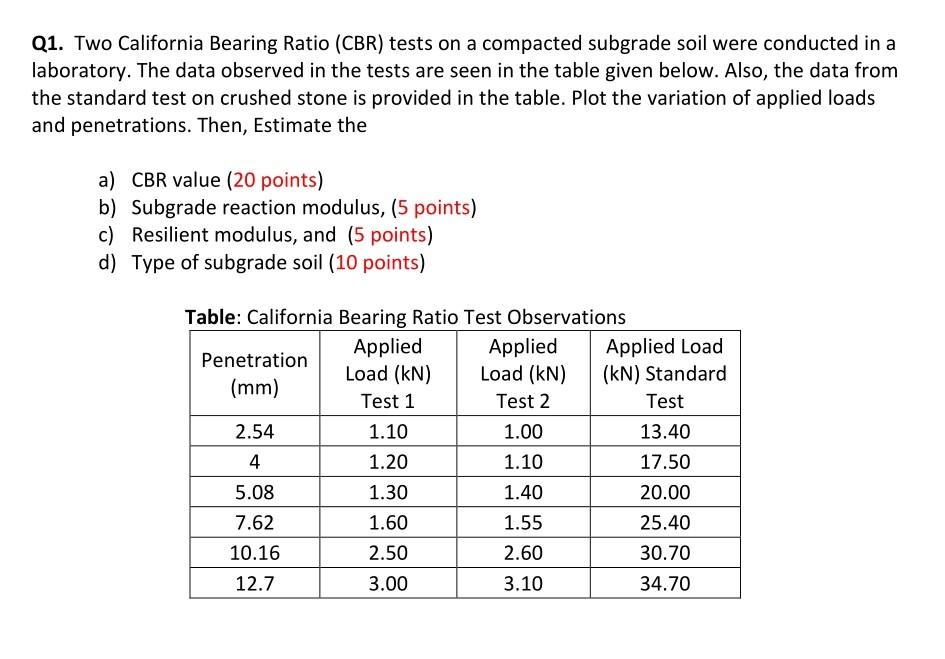 Solved Q1. Two California Bearing Ratio (CBR) tests on a  Chegg.com