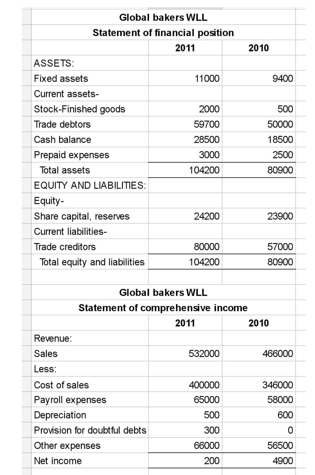 Solved Global bakers WLL Statement of financial position | Chegg.com