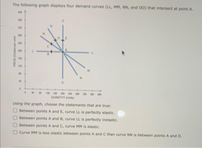 Solved The following graph displays four demand curves ( LL,