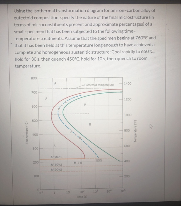 Solved Using the isothermal transformation diagram for an | Chegg.com
