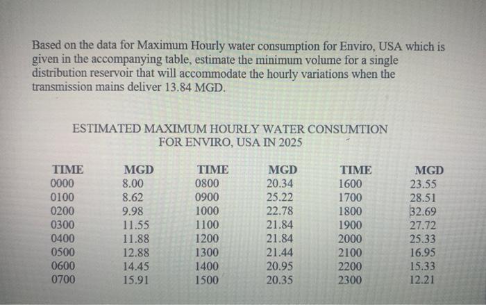 Solved Based on the data for Maximum Hourly water | Chegg.com