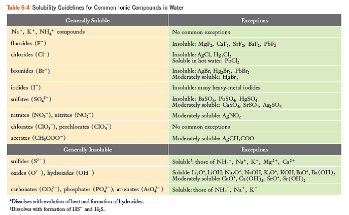 Solved: Refer to the solubility guidelines given in Table 6-4. Cla ...