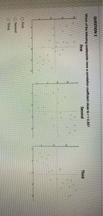 Solved QUESTION 2 Which of the following scatterplots have a | Chegg.com