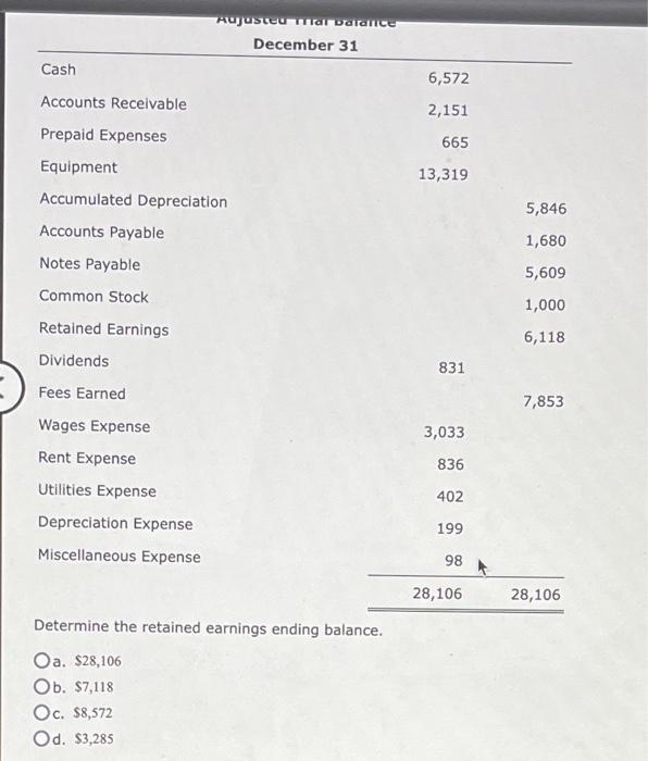 Solved Determine the retained earnings ending balance. a.
