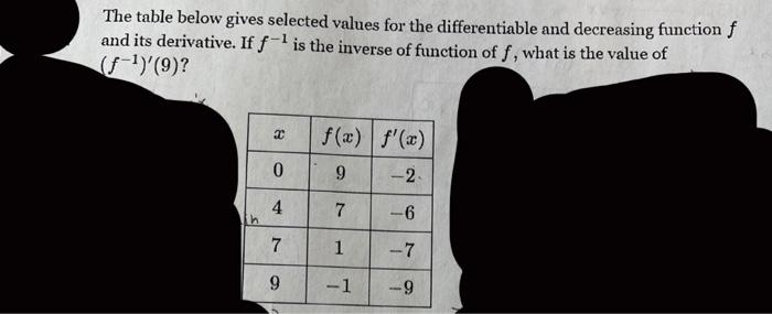 The table below gives selected values for the differentiable and decreasing function \( f \) and its derivative. If \( f^{-1}