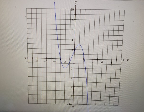 Solved y TO 8- - + -10 -6 → 8 15 -4 8 The graph of f(x) is | Chegg.com