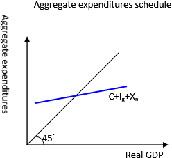 Solved Explain Graphically The Determination Of Equilibrium Gdp F Chegg 