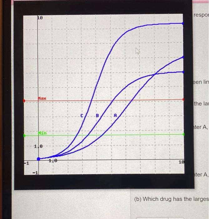 Solved SO The graph below shows response curves for three | Chegg.com