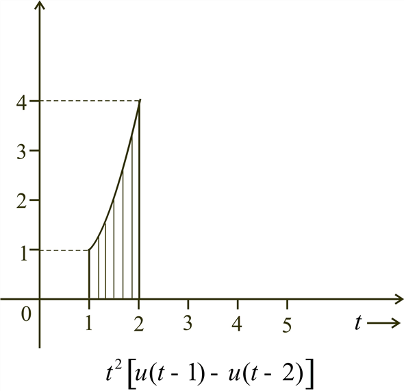 Chapter 1.4 Solutions Signal Processing And Linear Systems 1st