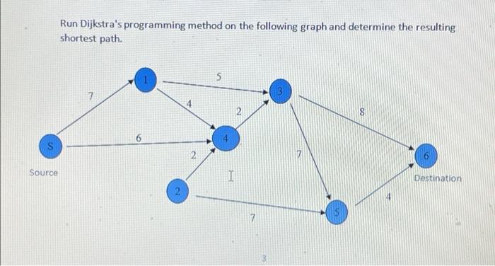 Solved Run Dijkstra's programming method on the following | Chegg.com