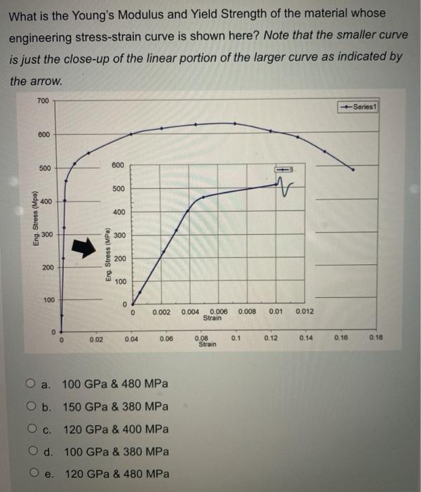 Solved What is the Young's Modulus and Yield Strength of the | Chegg.com