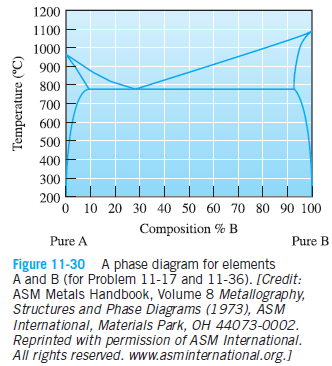 Solved The Copper Silver Phase Diagram Is Shown In Figure 11 30 Chegg Com