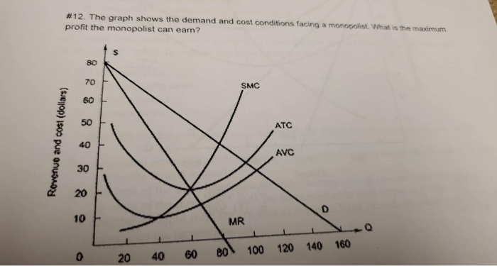 Solved #12. The graph shows the demand and cost conditions | Chegg.com