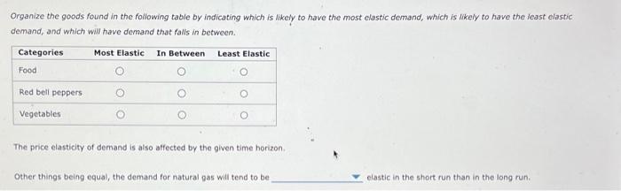 Organize the goods found in the following table by indicating which is likely to have the most elastic demand, which is likel