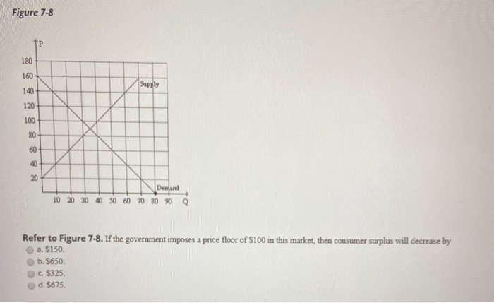 Solved Figure 7-8 Dewan 80 90 10 20 30 40 50 60 70 0 Refer | Chegg.com