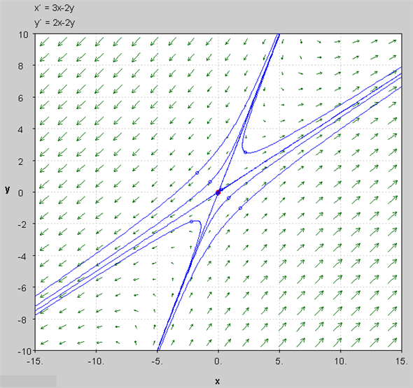 differential equation systems turning points differential equation systems turning points