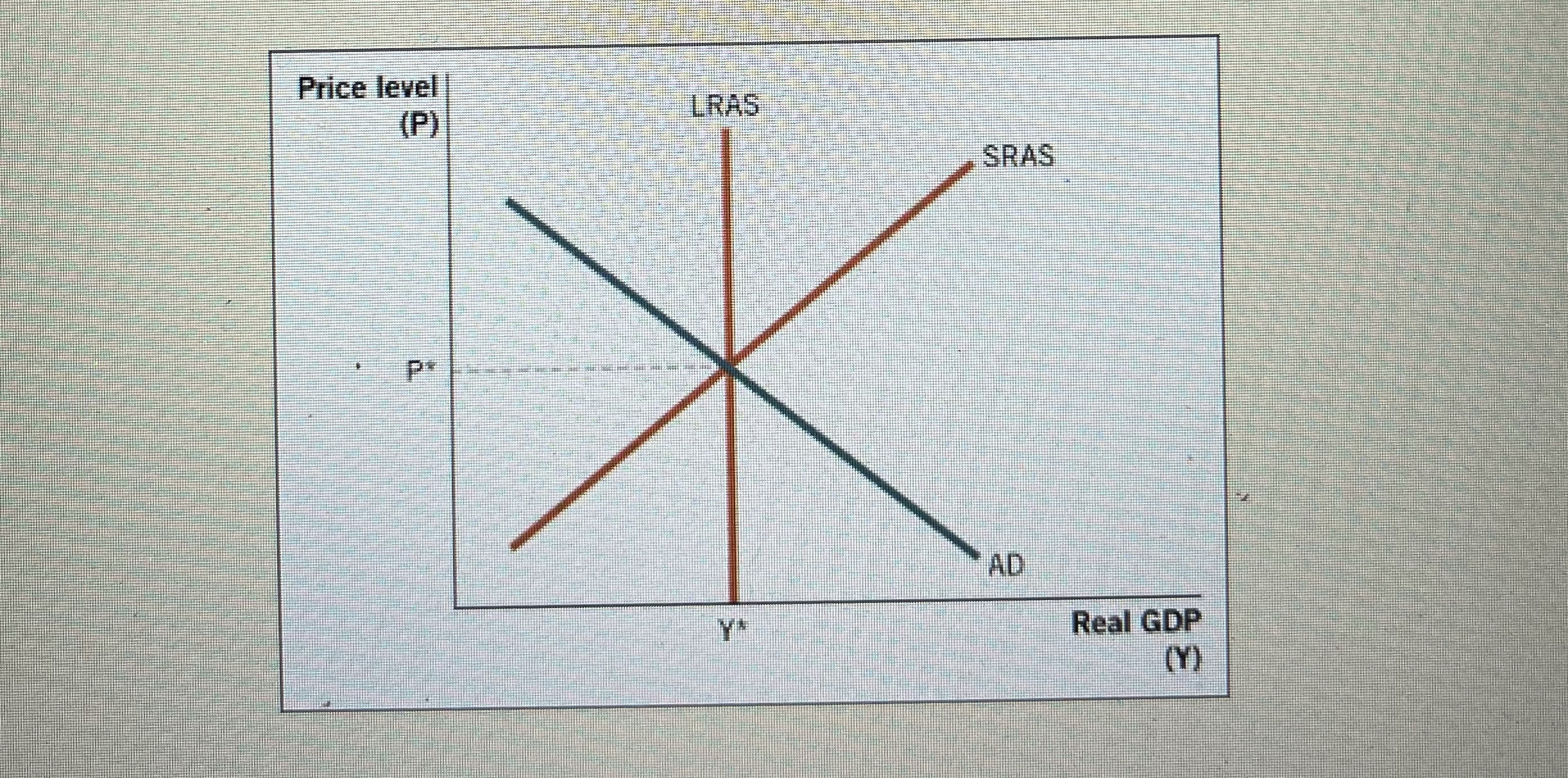 Solved On the following graph, illustrate the short-run and | Chegg.com