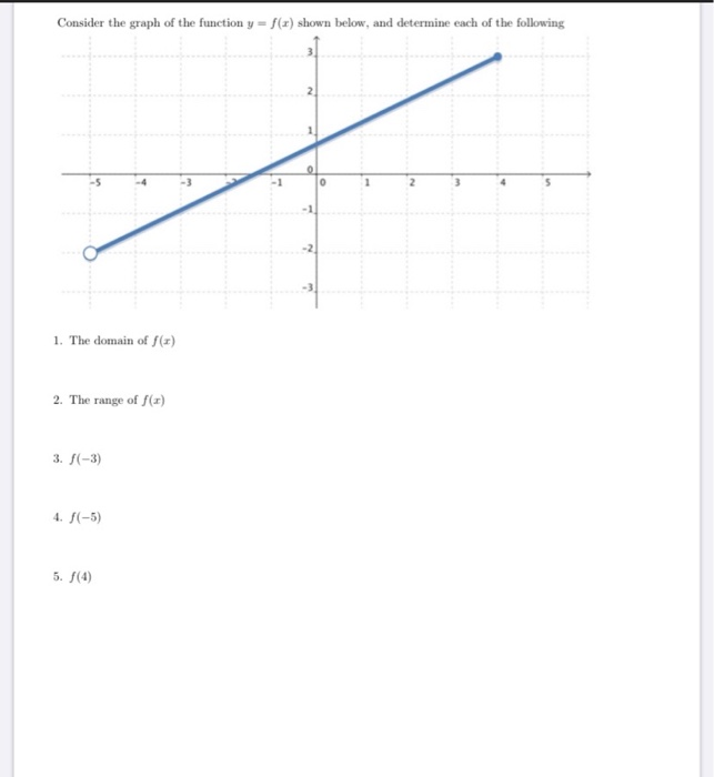 Solved Consider The Graph Of The Function Y F X Shown Chegg Com