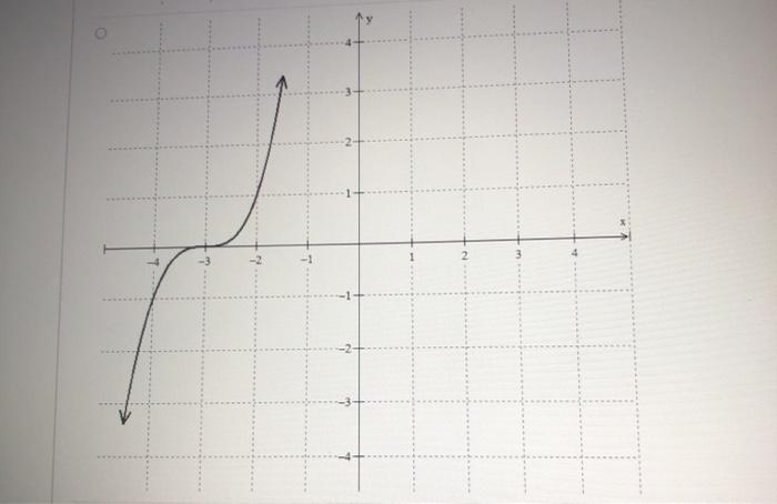 1 pts Question 5 Which of the following graphs shows | Chegg.com