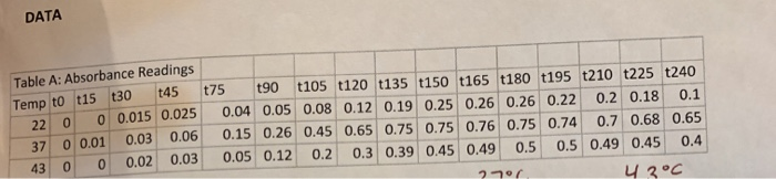 Solved the absorbance readings are in the first image (table | Chegg.com