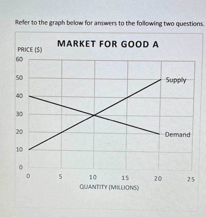 Solved Refer to the graph below for answers to the following | Chegg.com