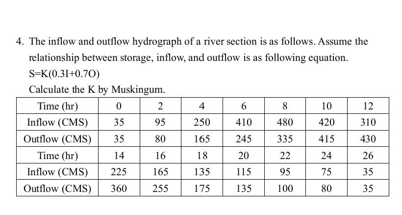 Solved 4. The inflow and outflow hydrograph of a river | Chegg.com
