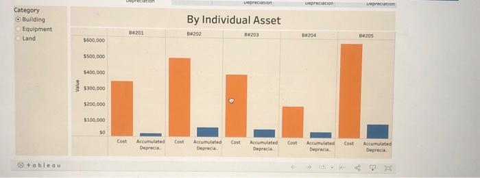 Review the Tableau visualization, and then answer the | Chegg.com