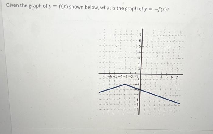 Solved Given the graph of y=f(x) shown below, what is the | Chegg.com