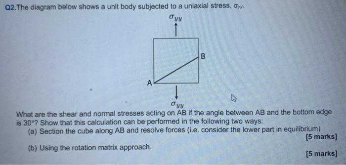 Solved Q2. The diagram below shows a unit body subjected to | Chegg.com