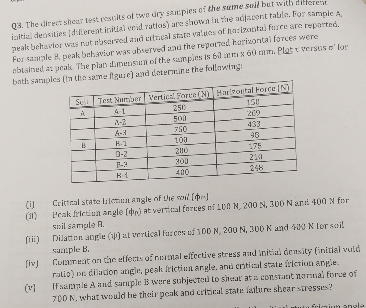 Solved Q3. The direct shear test results of two dry samples | Chegg.com