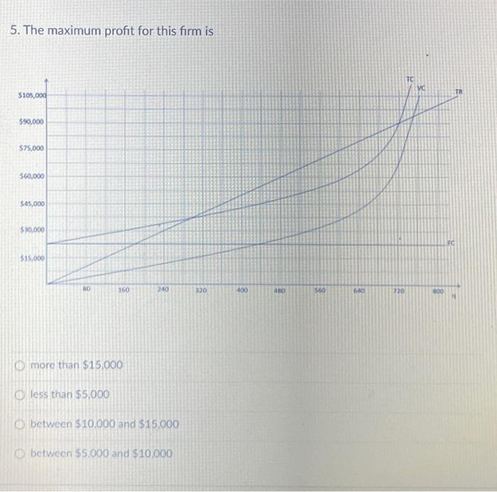 Solved 5. The maximum profit for this firm is $105,000 | Chegg.com